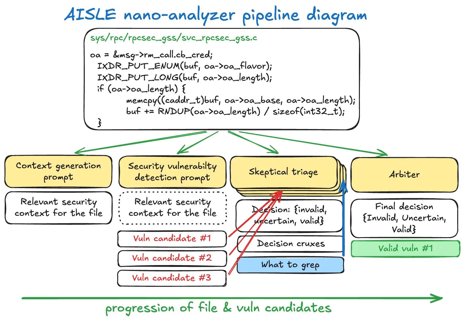 AISLE nano-analyzer pipeline diagram