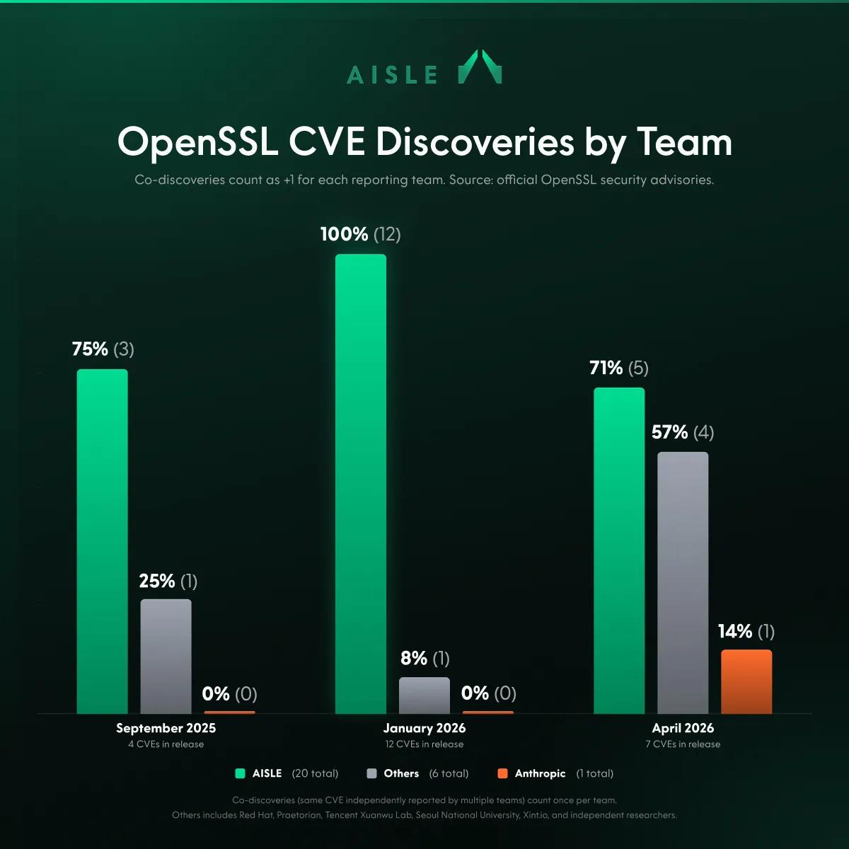 OpenSSL CVE Discoveries by Team